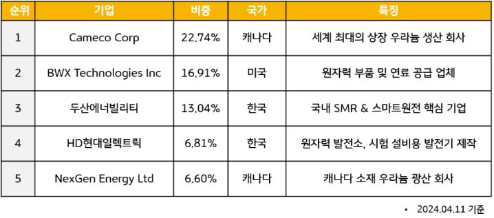 'kbstar 글로벌원자력iselect etf' 포트폴리오 상위 5개 기업의 특징과 비중.